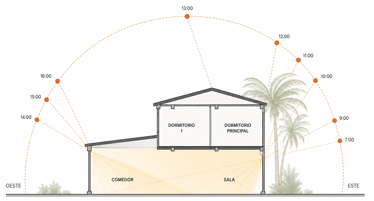 Corte esquemático longitudinal - trayectoria solar